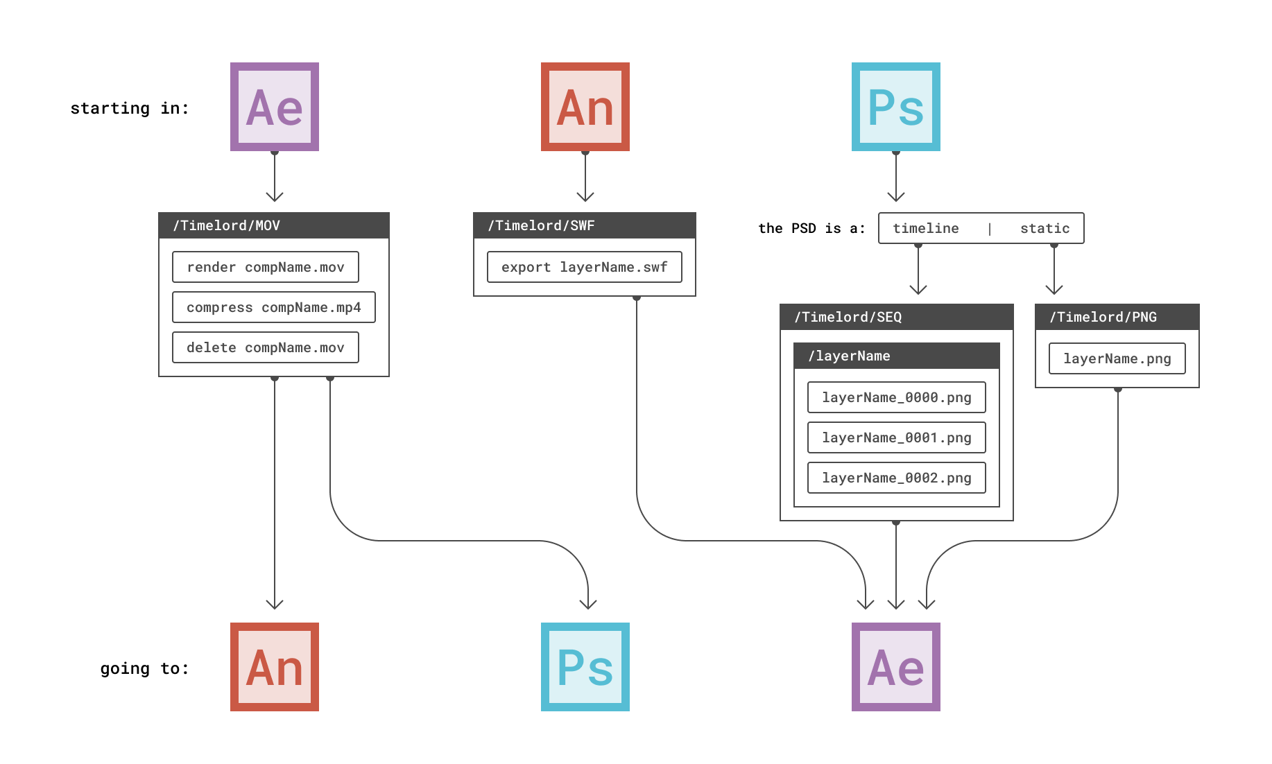 Export flowchart